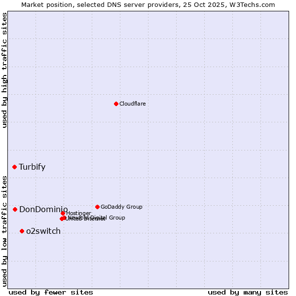 Market position of o2switch vs. DonDominio vs. Turbify