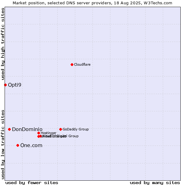 Market position of One.com vs. DonDominio vs. Opti9