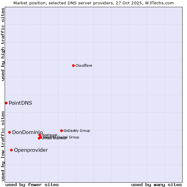 Market position of Openprovider vs. DonDominio vs. PointDNS