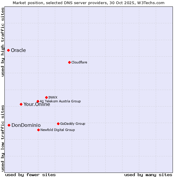 Market position of Your.Online vs. DonDominio vs. Oracle
