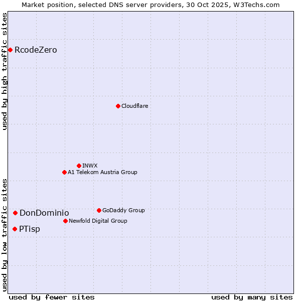 Market position of DonDominio vs. PTisp vs. RcodeZero