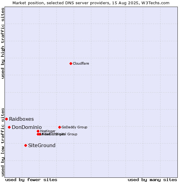 Market position of SiteGround vs. DonDominio vs. Raidboxes