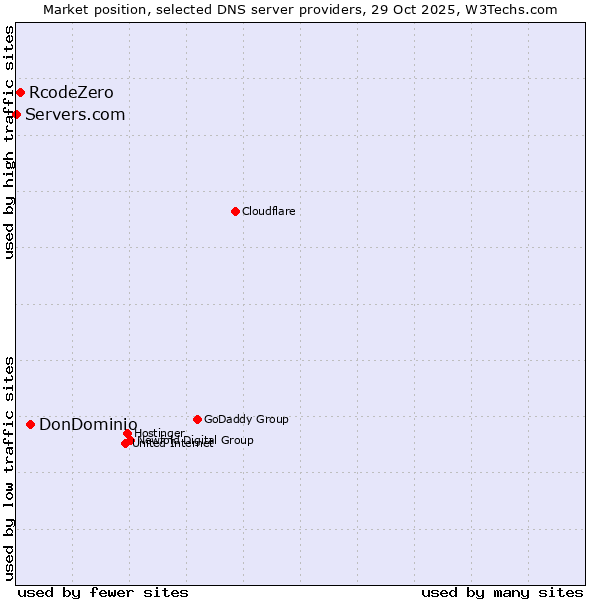 Market position of DonDominio vs. RcodeZero vs. Servers.com