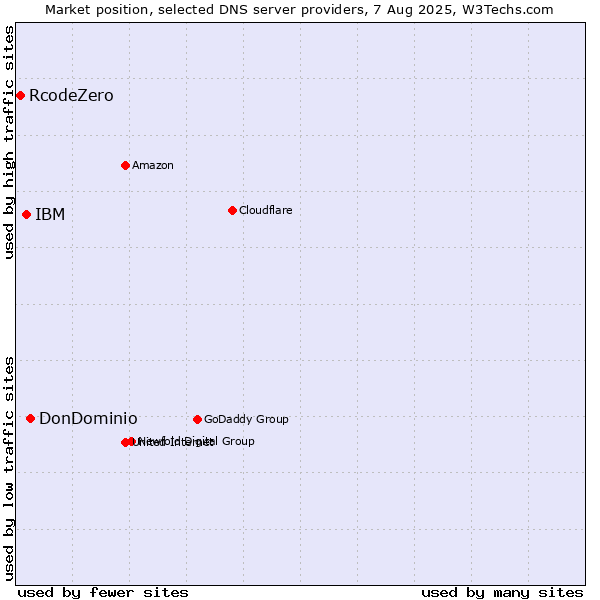Market position of DonDominio vs. IBM vs. RcodeZero