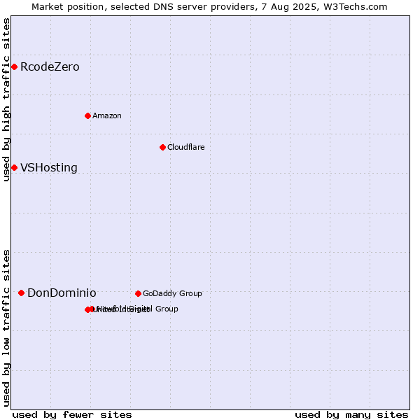 Market position of DonDominio vs. VSHosting vs. RcodeZero