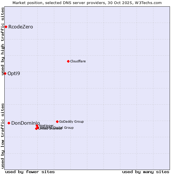Market position of DonDominio vs. RcodeZero vs. Opti9