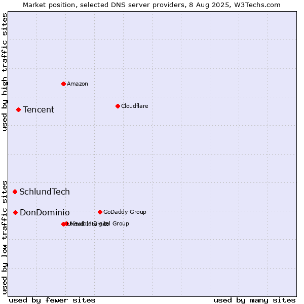 Market position of Tencent vs. DonDominio vs. SchlundTech