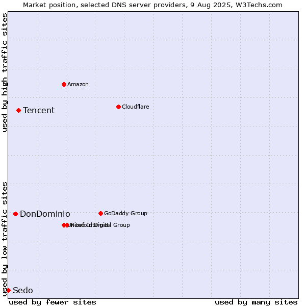 Market position of Tencent vs. DonDominio vs. Sedo