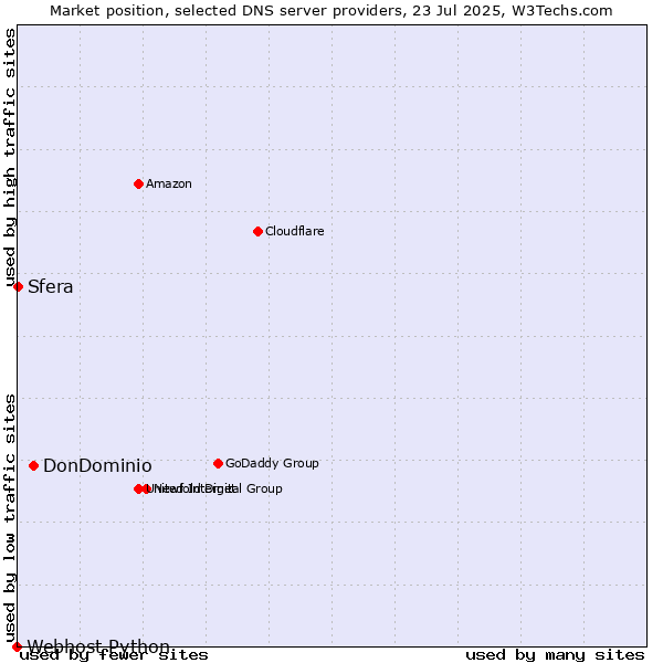 Market position of DonDominio vs. Sfera vs. Webhost Python