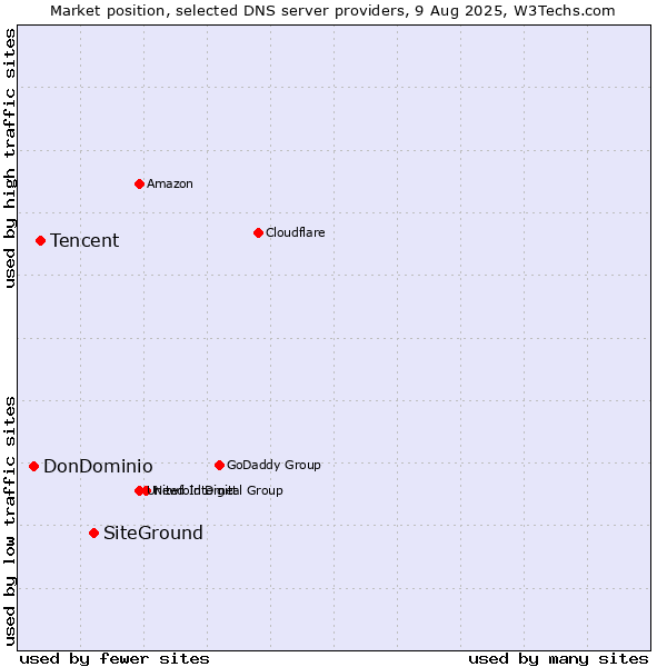 Market position of SiteGround vs. Tencent vs. DonDominio