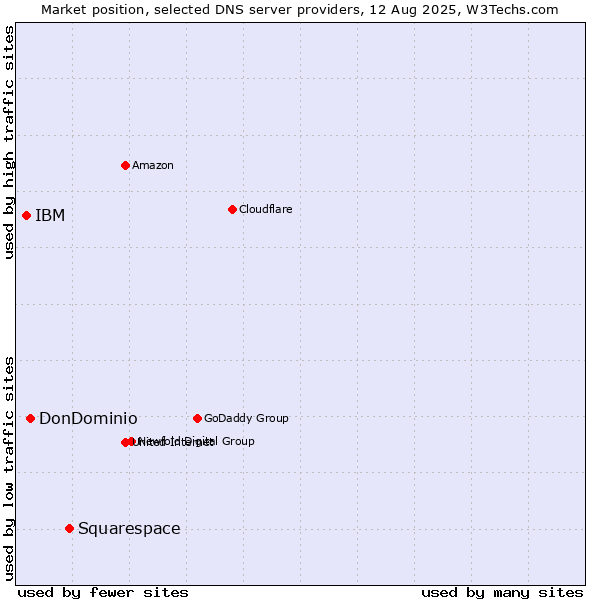 Market position of Squarespace vs. DonDominio vs. IBM