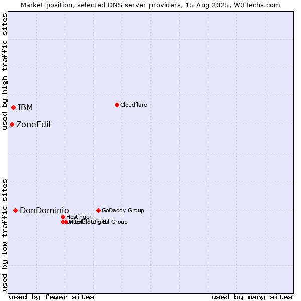 Market position of DonDominio vs. IBM vs. ZoneEdit