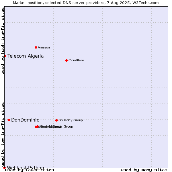 Market position of DonDominio vs. Telecom Algeria vs. Webhost Python