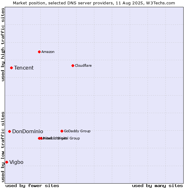 Market position of Tencent vs. DonDominio vs. Vigbo
