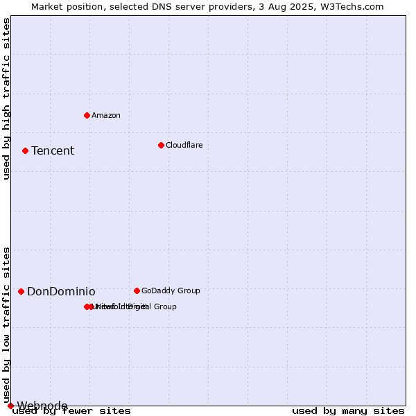 Market position of Tencent vs. DonDominio vs. Webnode