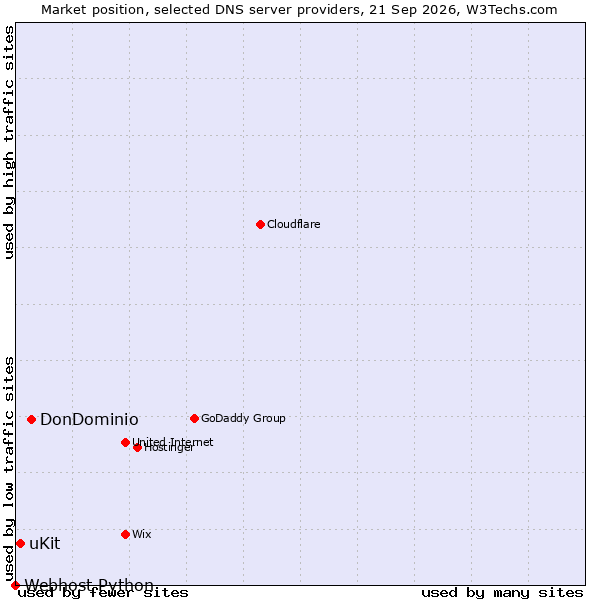 Market position of DonDominio vs. uKit vs. Webhost Python