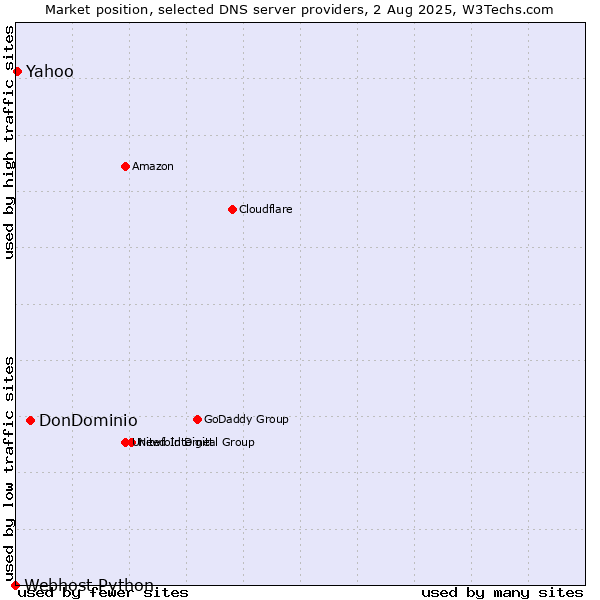 Market position of DonDominio vs. Yahoo vs. Webhost Python