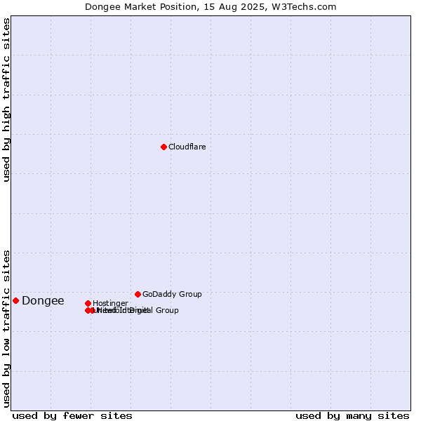 Market position of Dongee