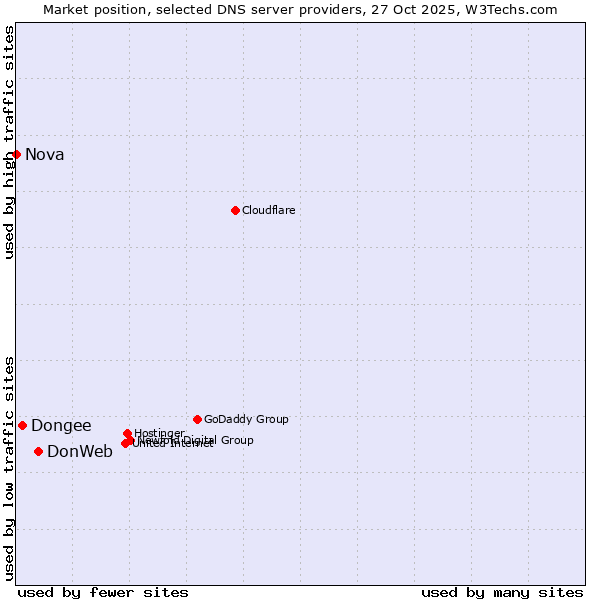 Market position of DonWeb vs. Dongee vs. Nova