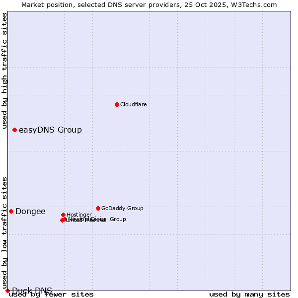 Market position of easyDNS Group vs. Dongee vs. Duck DNS