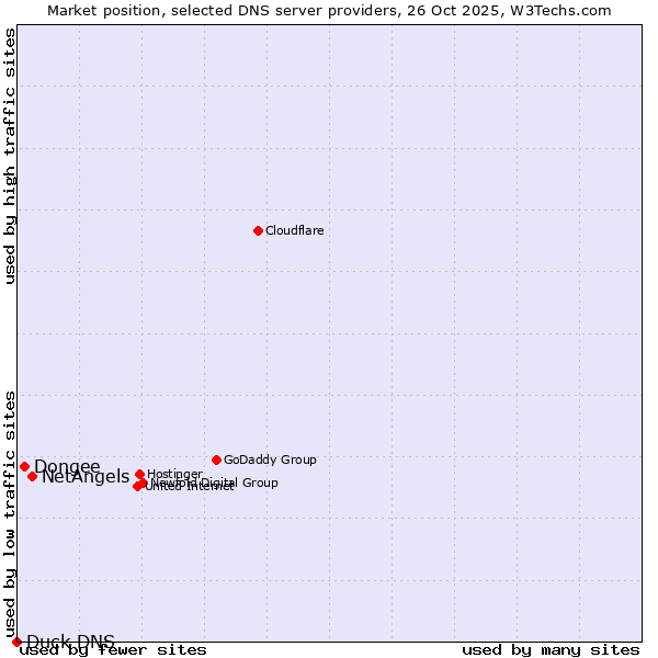 Market position of NetAngels vs. Dongee vs. Duck DNS