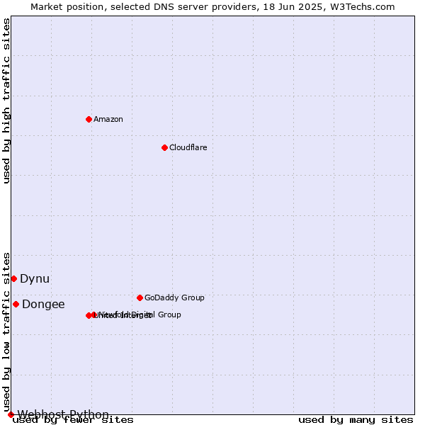 Market position of Dongee vs. Dynu vs. Webhost Python
