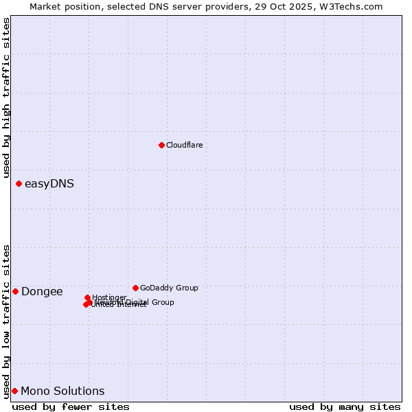 Market position of easyDNS vs. Dongee vs. Mono Solutions