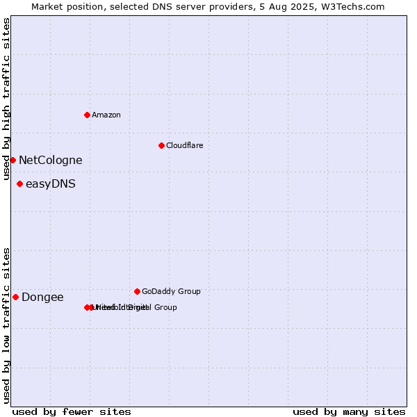 Market position of easyDNS vs. Dongee vs. NetCologne