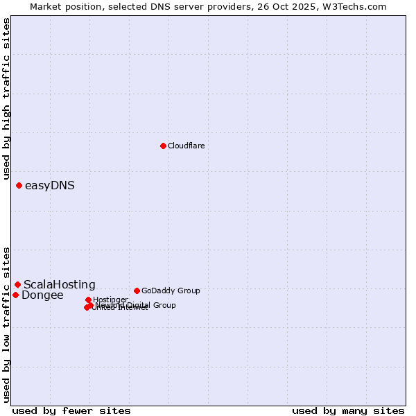 Market position of easyDNS vs. ScalaHosting vs. Dongee