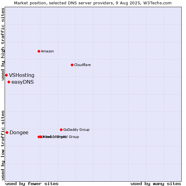 Market position of easyDNS vs. Dongee vs. VSHosting