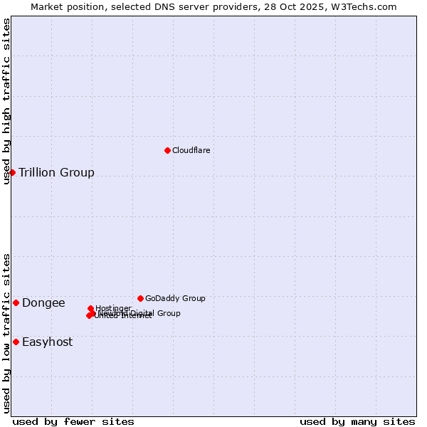 Market position of Dongee vs. Easyhost vs. Trillion Group