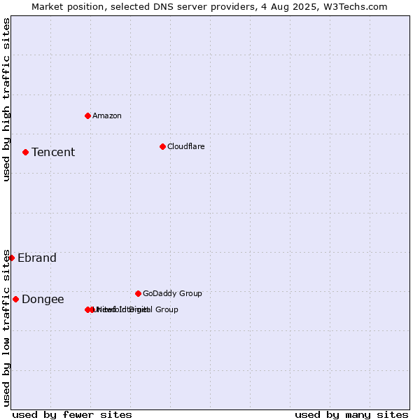 Market position of Tencent vs. Dongee vs. Ebrand