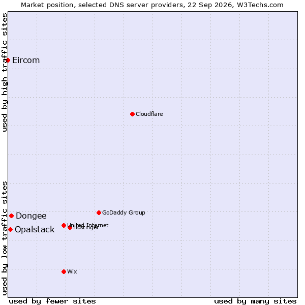 Market position of Dongee vs. Opalstack vs. Eircom
