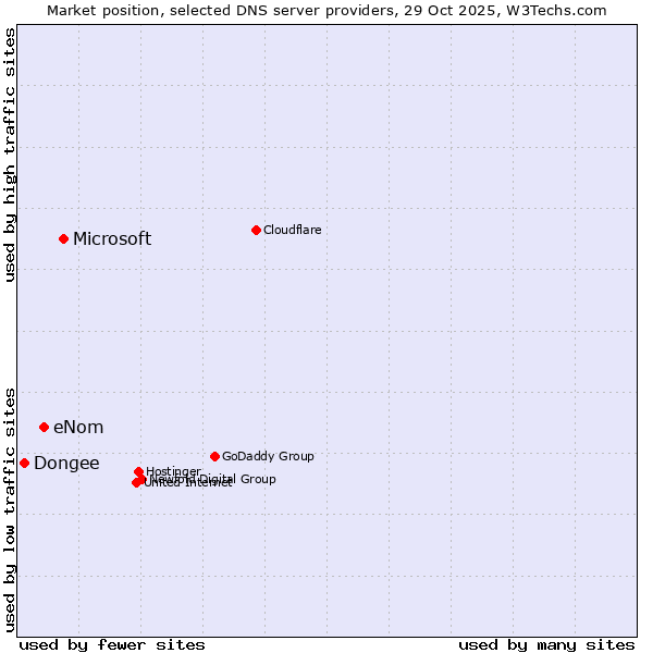 Market position of Microsoft vs. eNom vs. Dongee