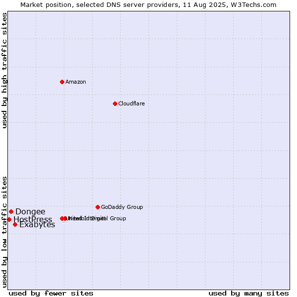 Market position of Exabytes vs. Dongee vs. HostPress