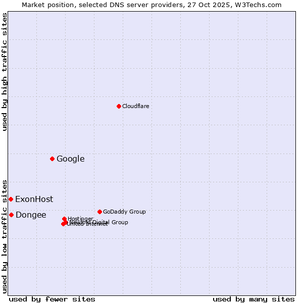 Market position of Google vs. Dongee vs. ExonHost