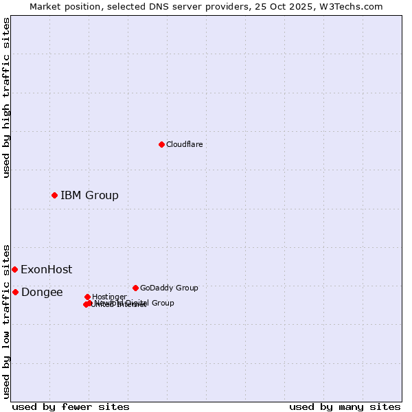 Market position of IBM Group vs. Dongee vs. ExonHost