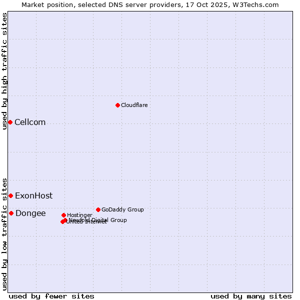 Market position of Dongee vs. ExonHost vs. Cellcom