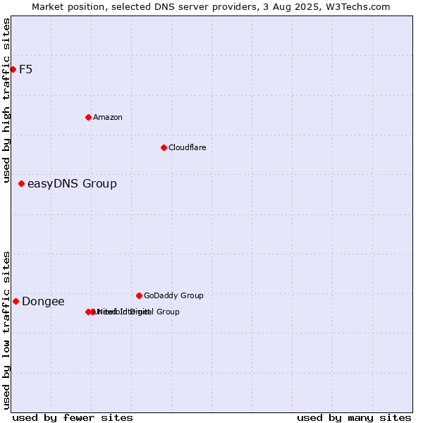 Market position of easyDNS Group vs. Dongee vs. F5