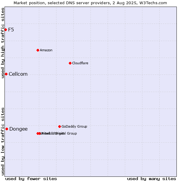Market position of Dongee vs. Cellcom vs. F5