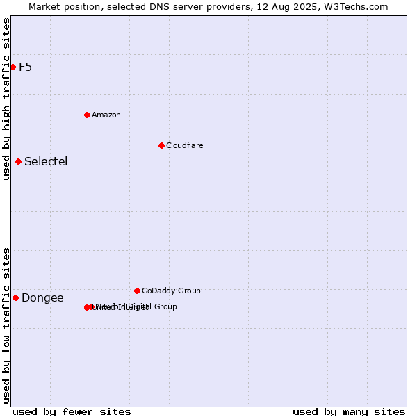 Market position of Selectel vs. Dongee vs. F5