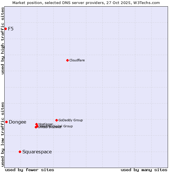 Market position of Squarespace vs. Dongee vs. F5