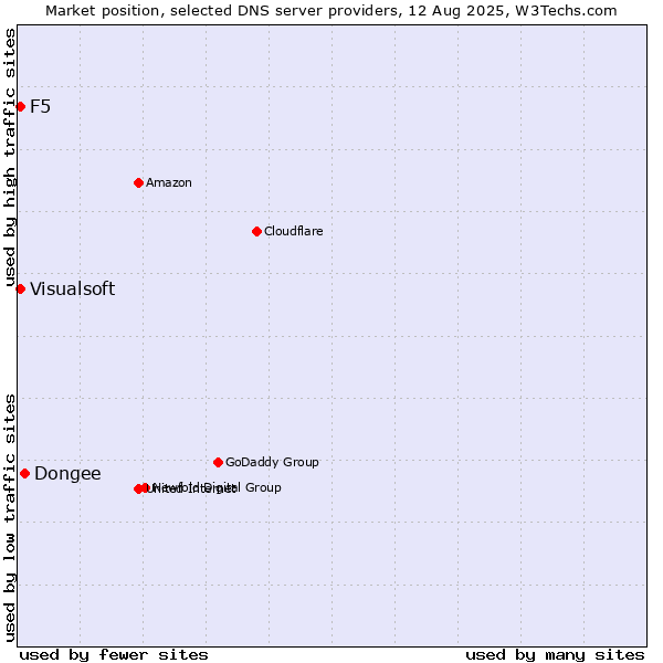 Market position of Dongee vs. F5 vs. Visualsoft