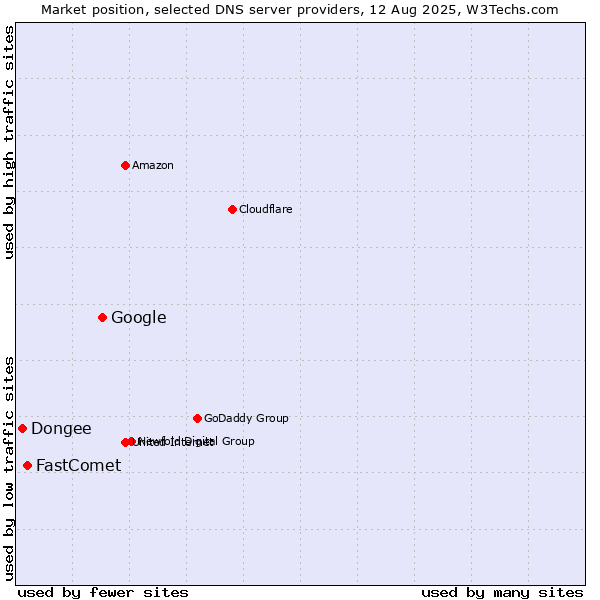 Market position of Google vs. FastComet vs. Dongee