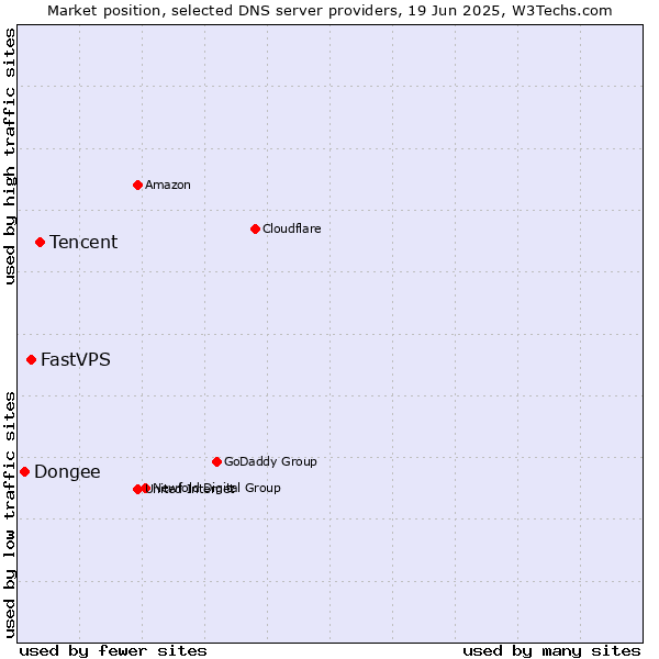 Market position of Tencent vs. FastVPS vs. Dongee