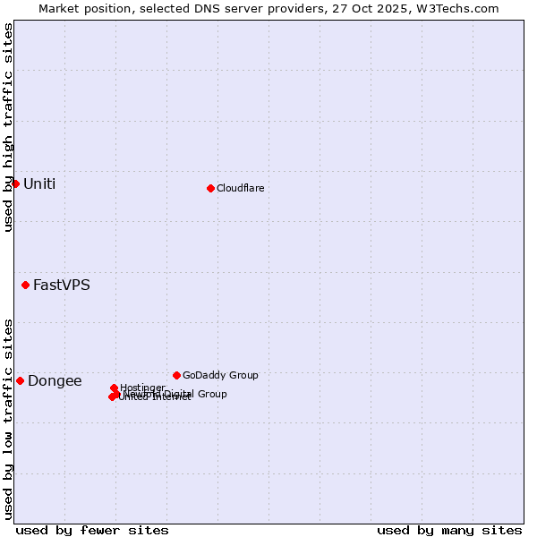 Market position of FastVPS vs. Dongee vs. Uniti