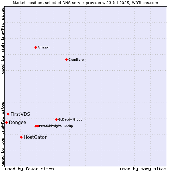 Market position of HostGator vs. FirstVDS vs. Dongee