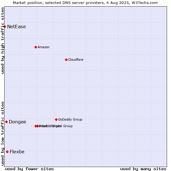Market position of Flexbe vs. Dongee vs. NetEase