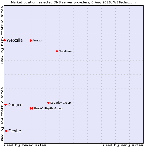 Market position of Flexbe vs. Dongee vs. Webzilla