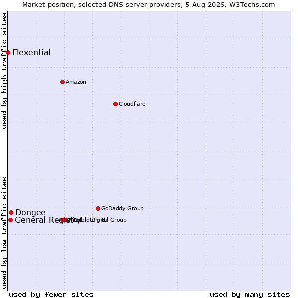 Market position of Dongee vs. General Registry vs. Flexential